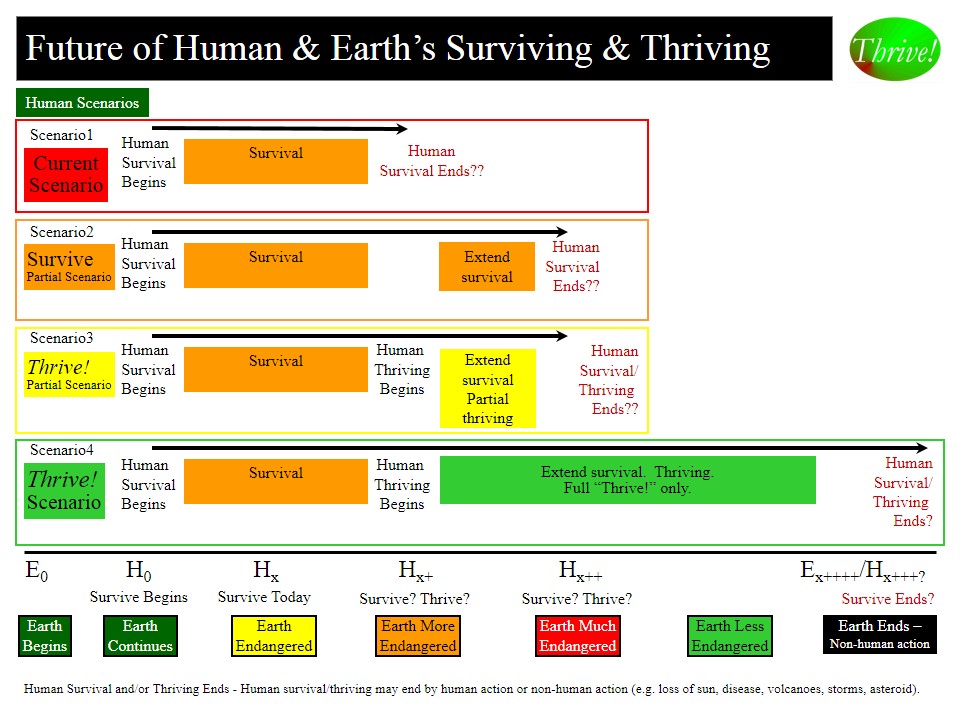 Alternative Futures for Human and Earth’s Surviving and Thriving